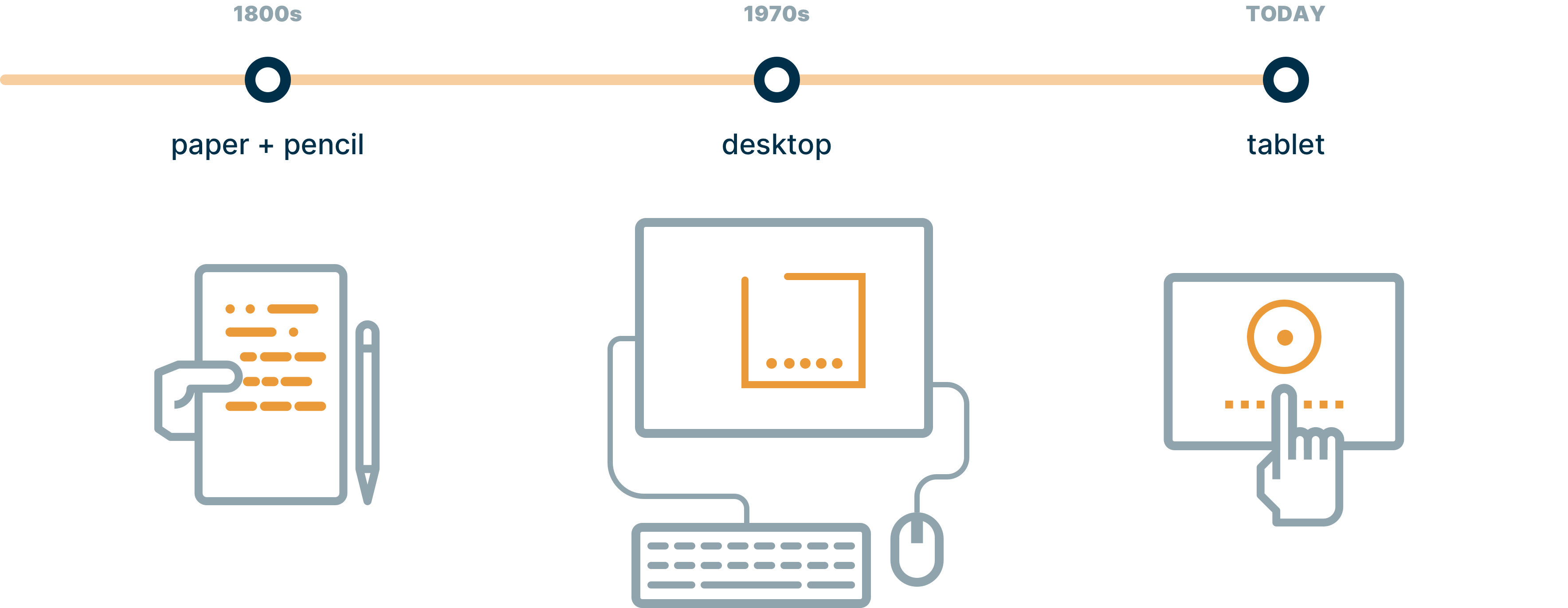 Infographic showing the progression of cognitive testing from paper and pencil in the 1800 to desktop in the 1970 to tablet today.